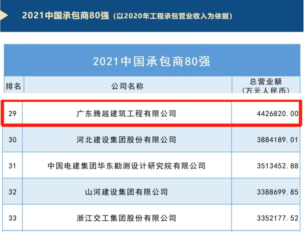 重磅|开云网投-开云（中国）建筑荣膺2021ENR/建筑时报“中国承包商80强”第29位及“2021年度佛山市优秀施工企业”称号